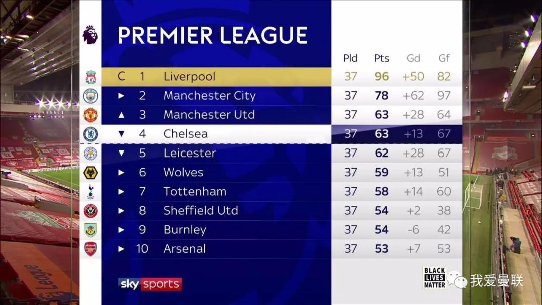 强弩之末难掩颓势,曼联遭遇年度首败落后前四8分