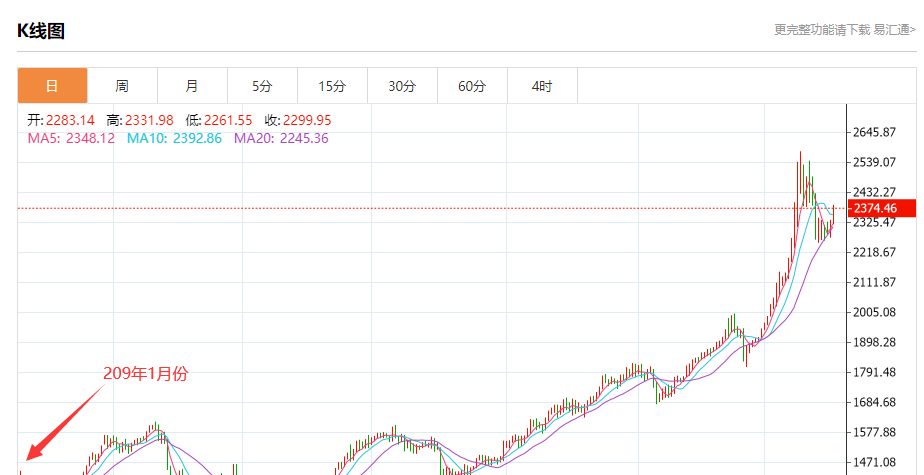 最近疯涨的几大贵金属,24小时贵金属行情走势图