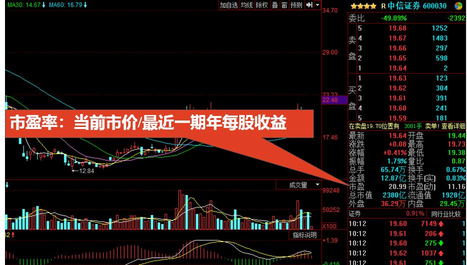 股票入门基础知识——股市看盘技巧