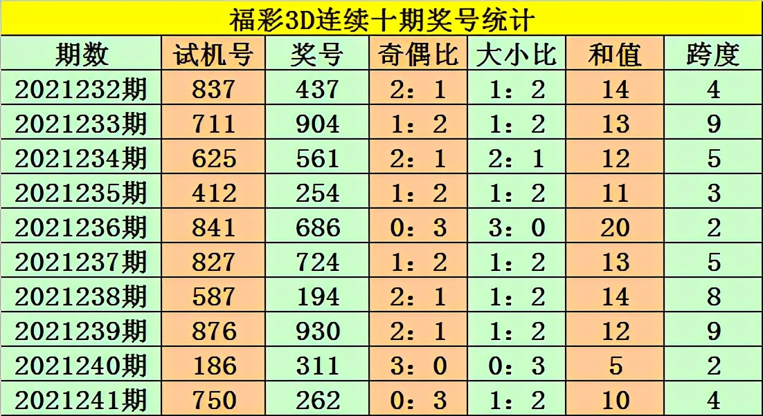 老杨第2021242期3D分析:本期重防小数跨度
