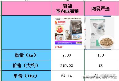 网易严选全价成猫粮测评,网易严选成猫粮和全价猫粮