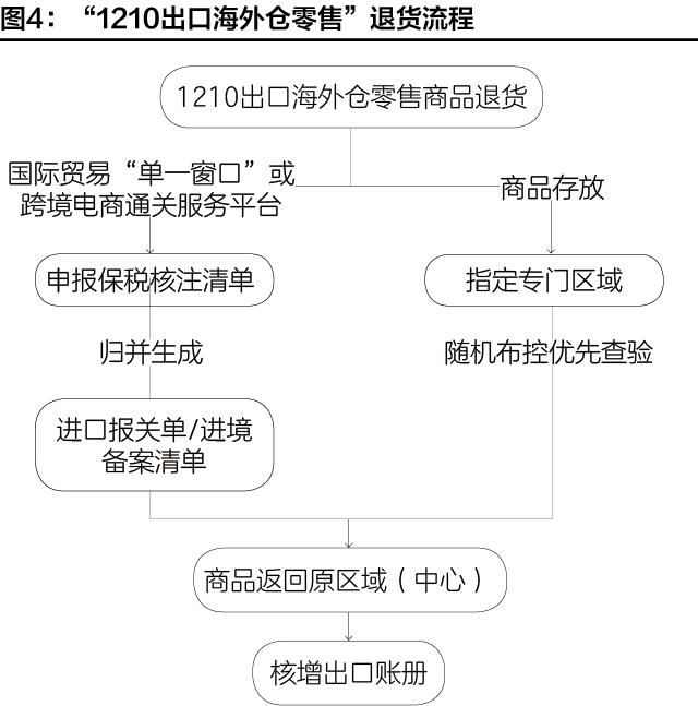 跨境电商退货规则最新文件,跨境电商退货如何清关