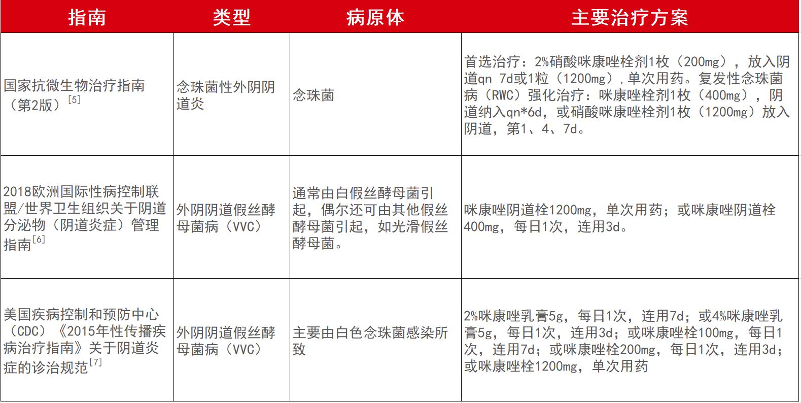 霉菌性阴道炎如何规范化用药