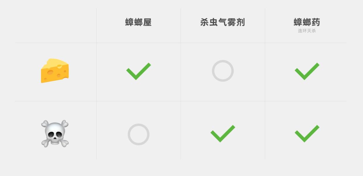 家中有蟑螂怎么一网打尽,家中发现一只蟑螂怎么办