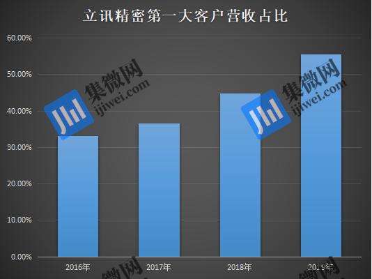 手机代工陷入混战:蓝思科技/立讯精密/领益智造争先入局