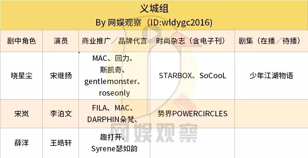 《陈情令》配角演员后续资源盘点:江澄领跑,温宁掉队