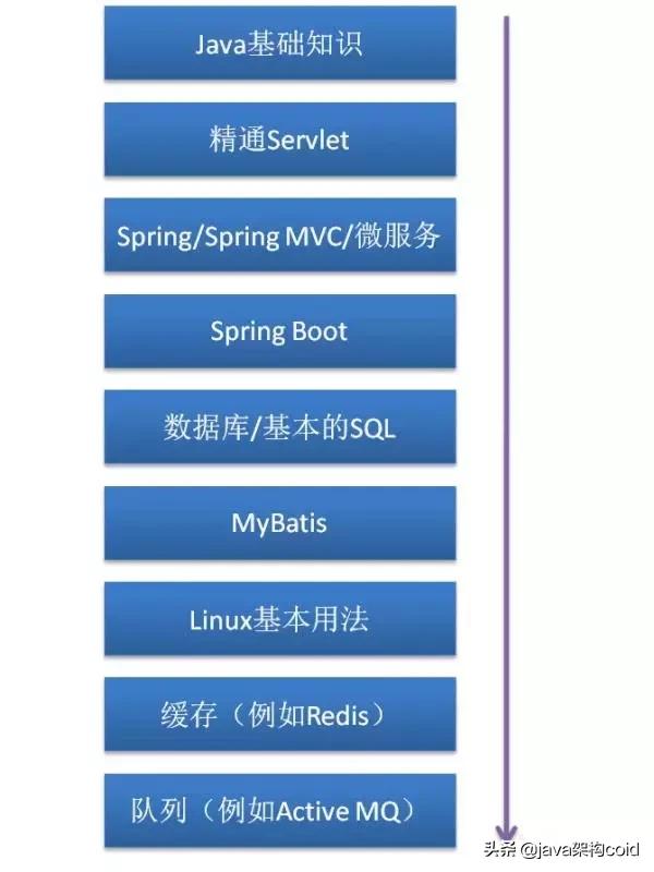 Java架构师接私活月入数万,教你如何系统的学习Java