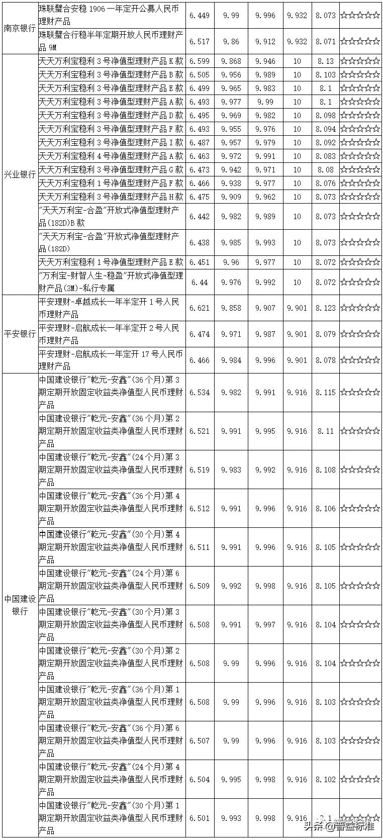 值得关注的1314款五星净值型银行理财产品一览（附名单）
