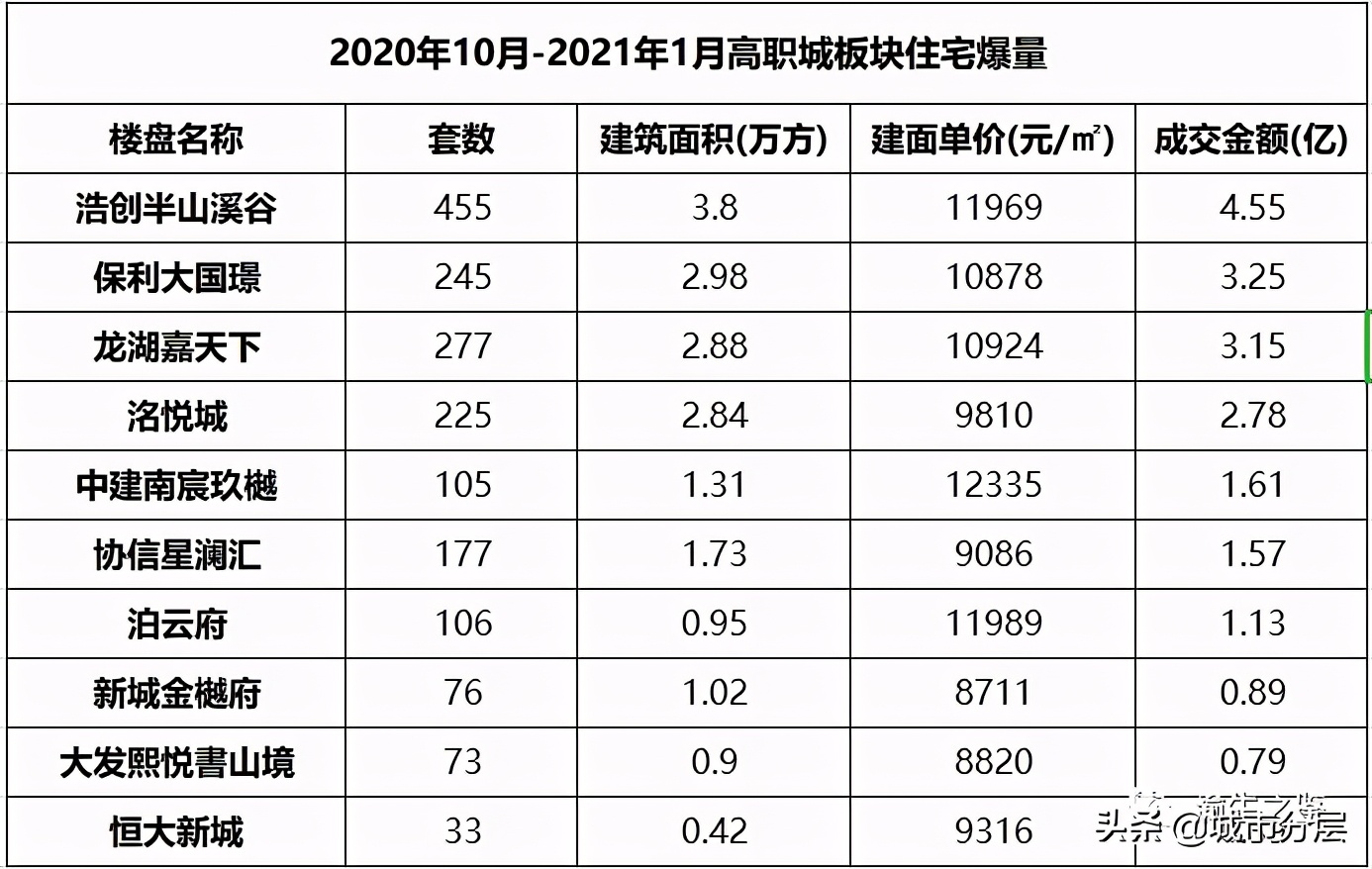 中梁4860元摘巴南高职城回锅肉地块，为何旁边的浩创不拿地？