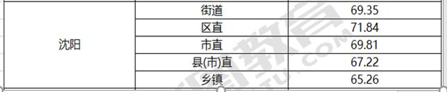 沈阳报考什么岗位比较好考,省考105分可报什么职位