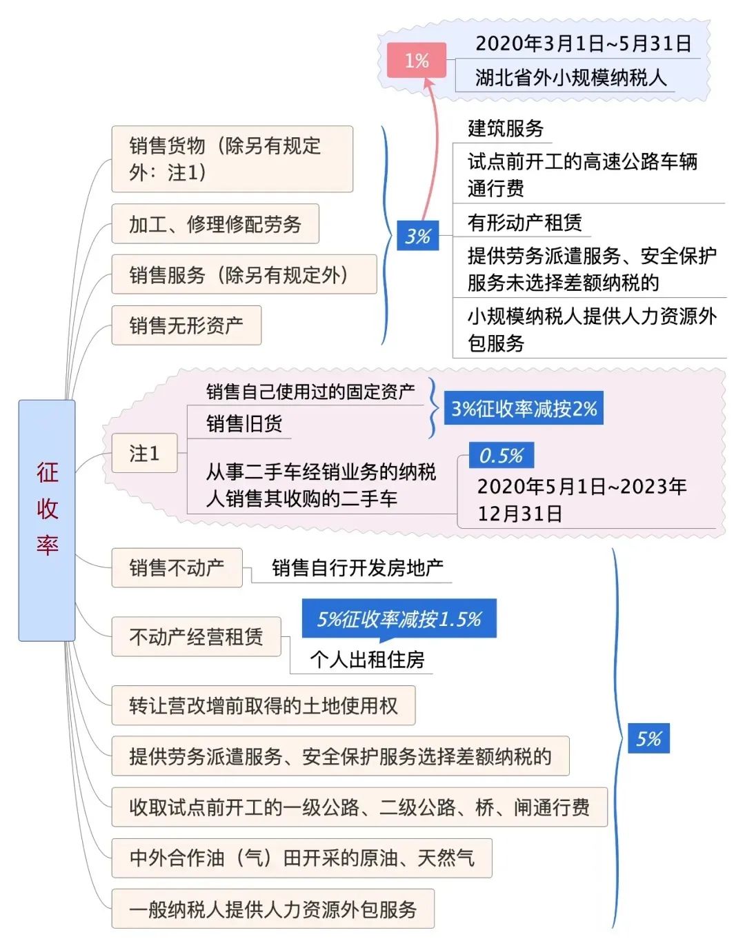 税率征收率预征率,2020增值税税率与征收率一览表