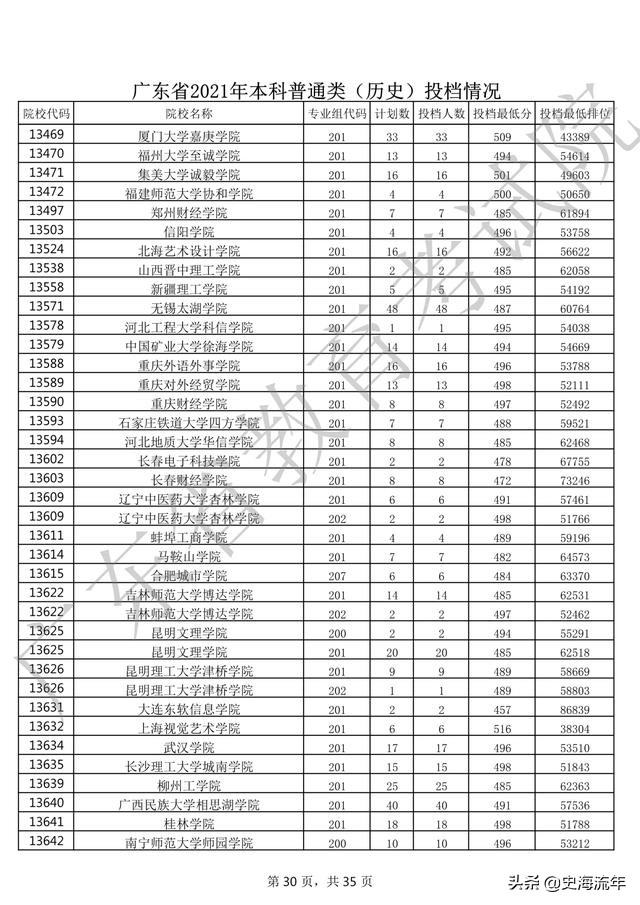 2020年一本大学录取分数线广东省,2018高考双一流大学广东录取分数