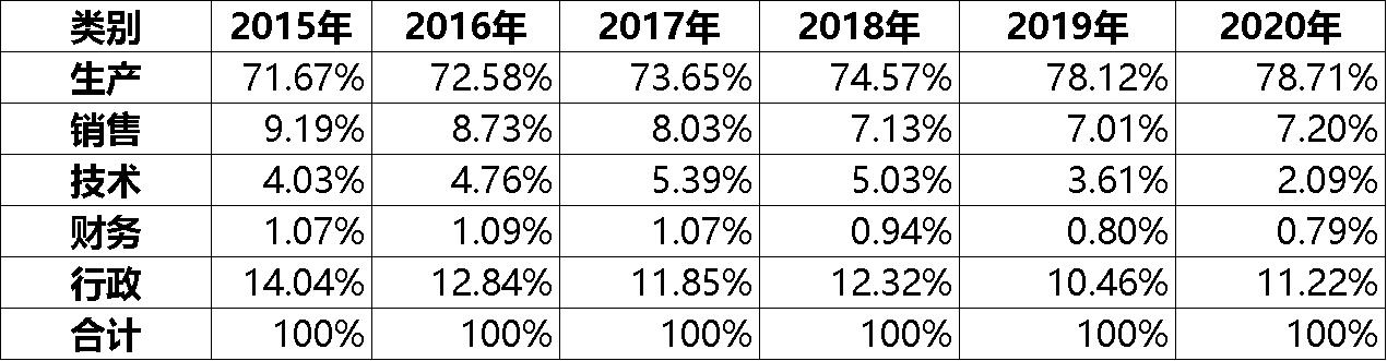 口子窖工资待遇,口子工资