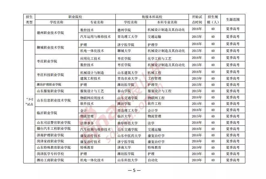 线下50分仍有上本科的机会｜3+2往年录取数据、今年招生计划快抱走