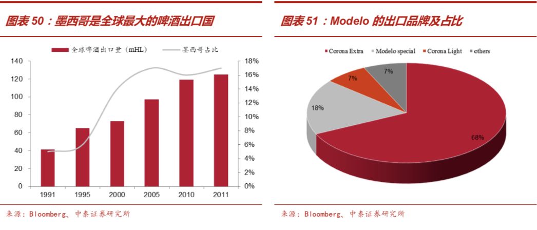 啤酒行业深度报告：从优秀到卓越，剖析从最大到最好之谜