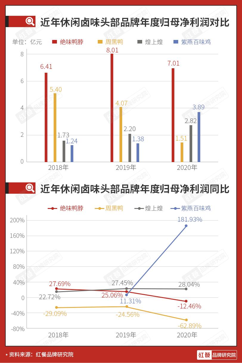 绝味年盈利百亿,绝味市值在全国排名多少