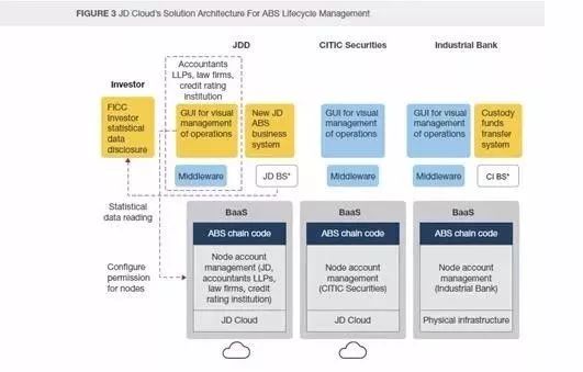区块链abs技术,京东数科区块链服务平台