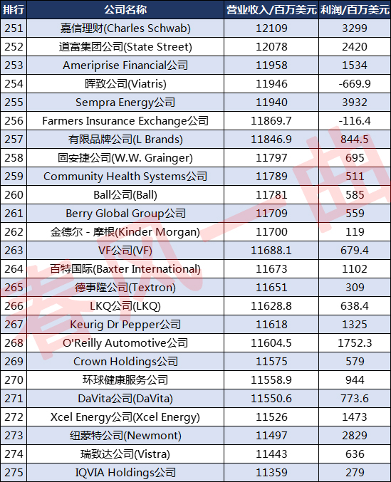 全球企业500强排行榜2021亚马逊,2018美国500强企业排名完整名单