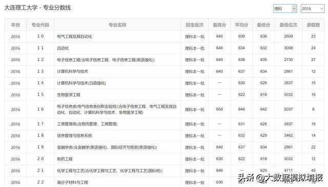 大数据带你看大学华南理工,大连理工大学评分