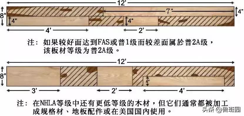 北美木材规格有哪些,等级划分的颜色代表什么