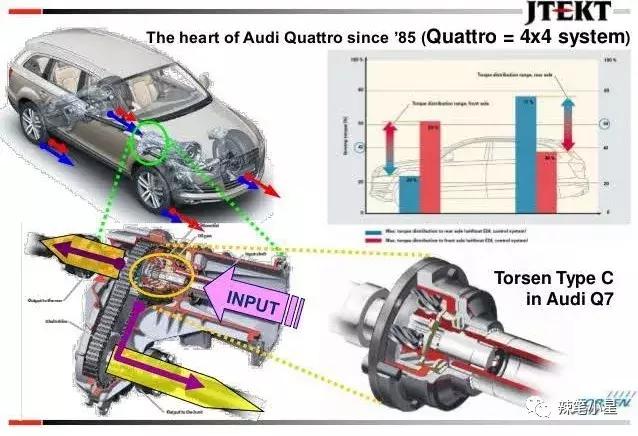 奥迪quattro四驱系统多少钱,奥迪quattro四驱系统的那些事