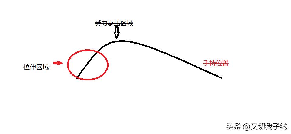 如何握好杆,新手如何正确使用手竿