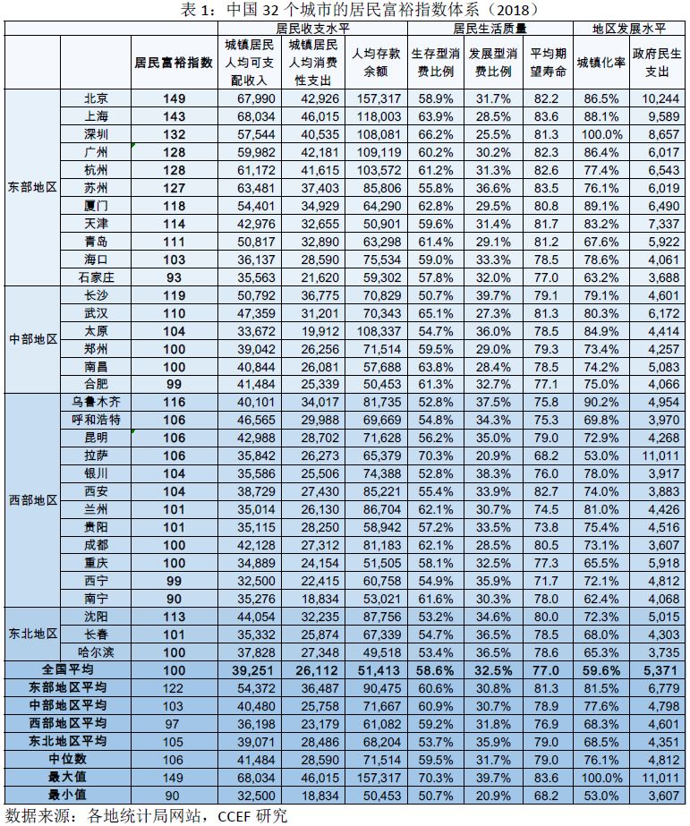 林采宜：中国不同城市居民生活水平图鉴，东北比中部富裕，苏州最宜居