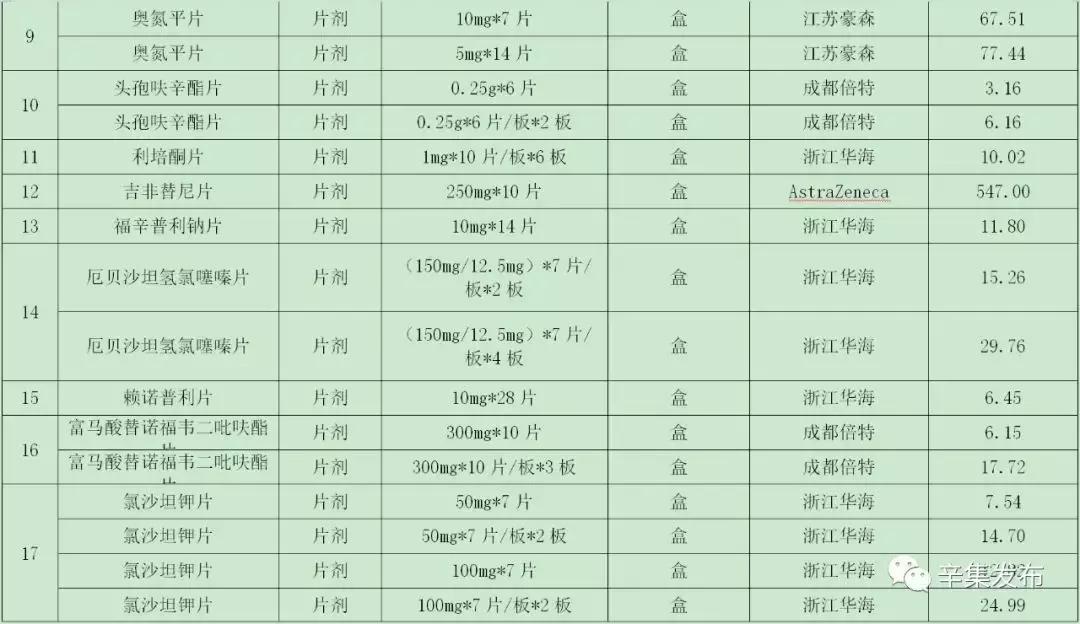 最高降幅96%！涉及我市4家医院~~