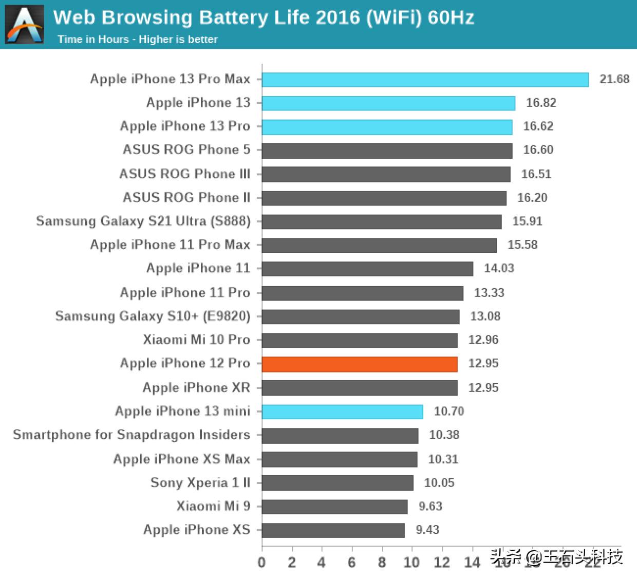 iphone13系列手机电池,iphone13系列电池耐用