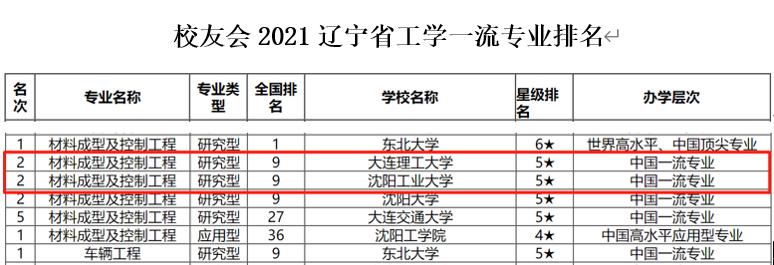 辽宁沈阳工业大学全国排名,沈阳工业大学2019辽宁招生各专业