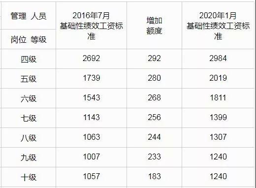 呼和浩特2022机关事业涨工资吗,呼和浩特市绩效工资标准线