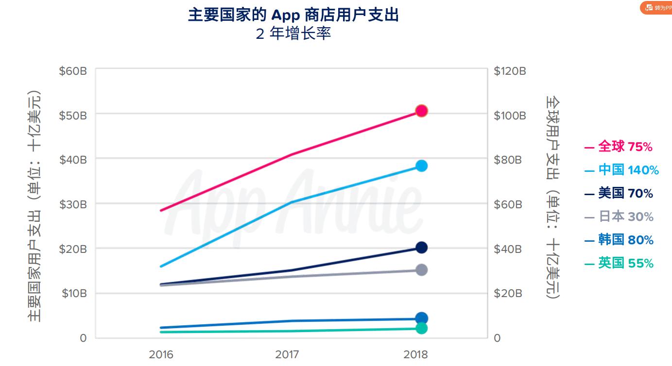 AppAnnie2018全球移动市场洞察：大数据预测新一年增长点在哪里