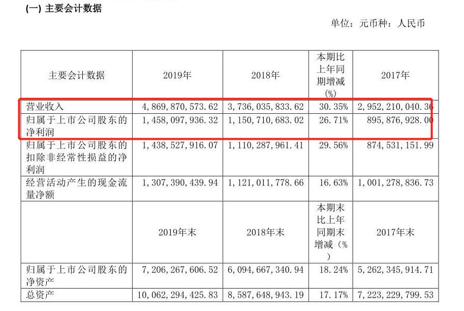 洋河和今世缘业绩对比,今世缘能超过洋河吗