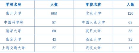 南开大学就业报告2019,南开大学2021年毕业生就业统计