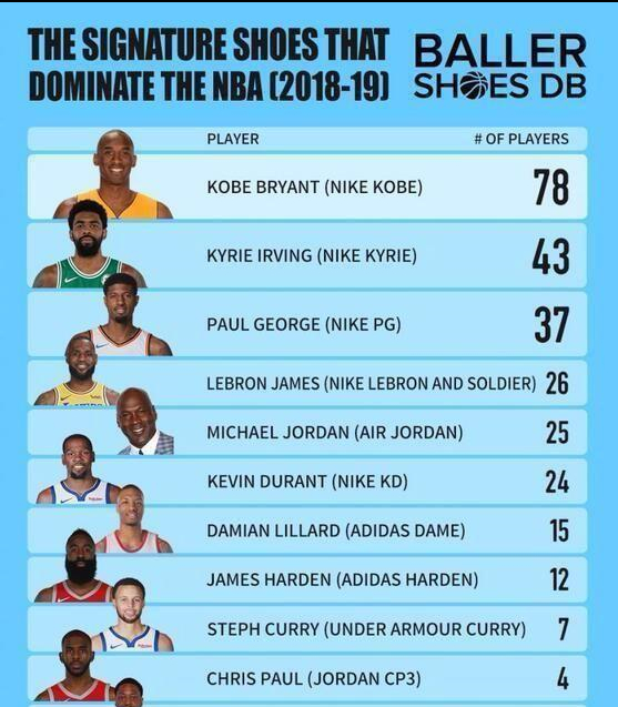 NBA5大球鞋之最：最便宜与最贵球鞋差7000倍，一双黑科技鞋被禁穿