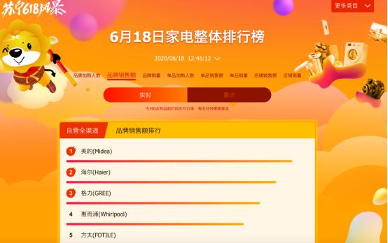美的海尔谁才是618家电龙头？苏宁易购悟空榜，结果一目了然
