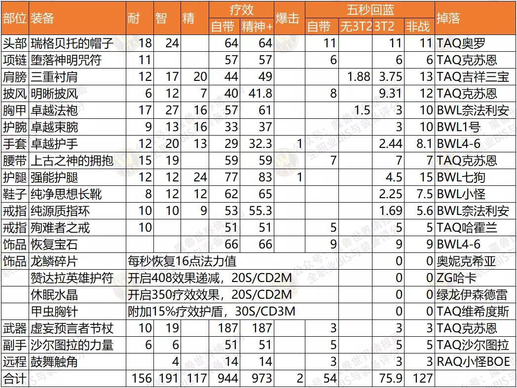 p5牧师最好的副手,怀旧服p5法师bis装备