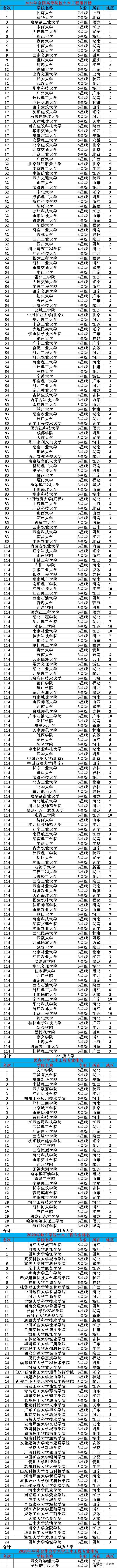 2020土木专业中国大学排名,土木工程专业全国十强高校排名