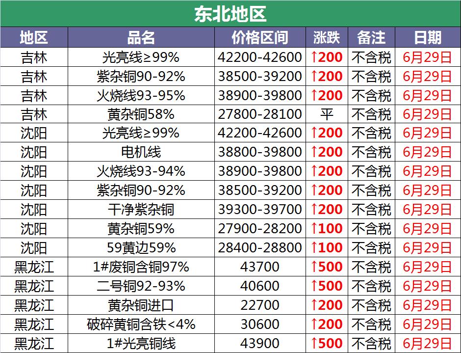 6月22日废铜价格行情,6月25日废铜价格行情
