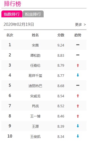 谁把许凯宋威龙介绍给于正,宋威龙许凯谁长得好看