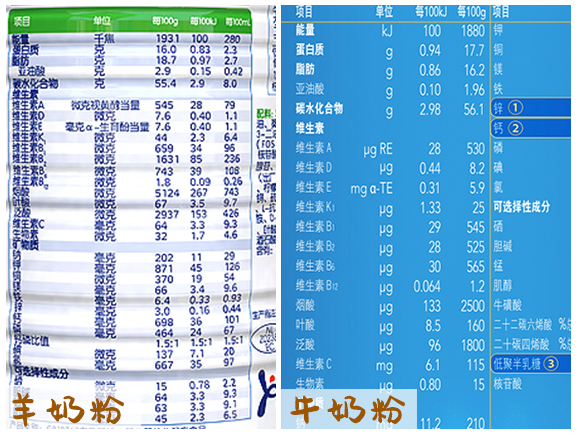 羊奶粉和牛奶粉哪个口味接近母乳,羊奶粉和牛奶粉哪个更适合老年人