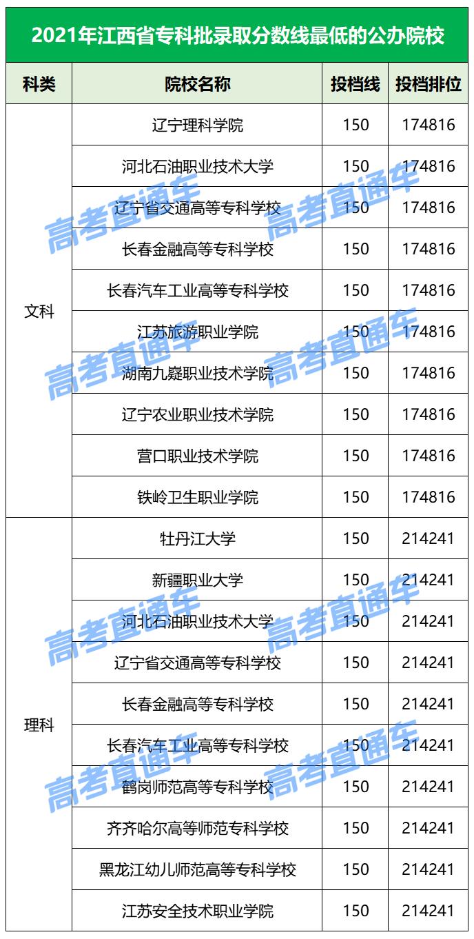 各院校2019最低录取分数线,2019全国院校最低投档分数线