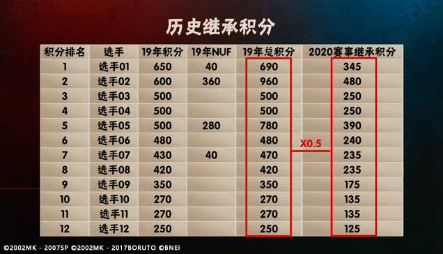 火影忍者手游2020年无差别总决赛,火影忍者手游第一届无差别决赛