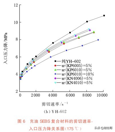 充油SEBS挤出外观缺陷的机制研究