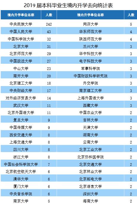 中央民族大学2019届本科毕业生：就业率86.99%，近四成到西部就业