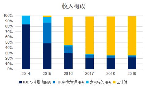 光环新网idc市场占有率,光环新网概念股
