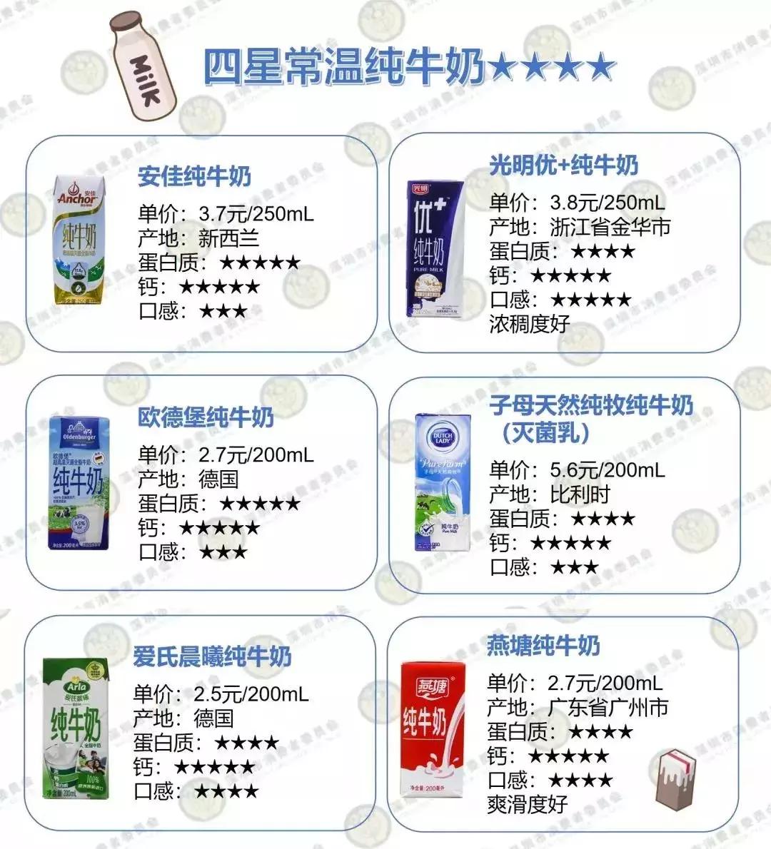 纯牛奶买哪个牌子最好适合孩子喝,6款热门儿童牛奶评测