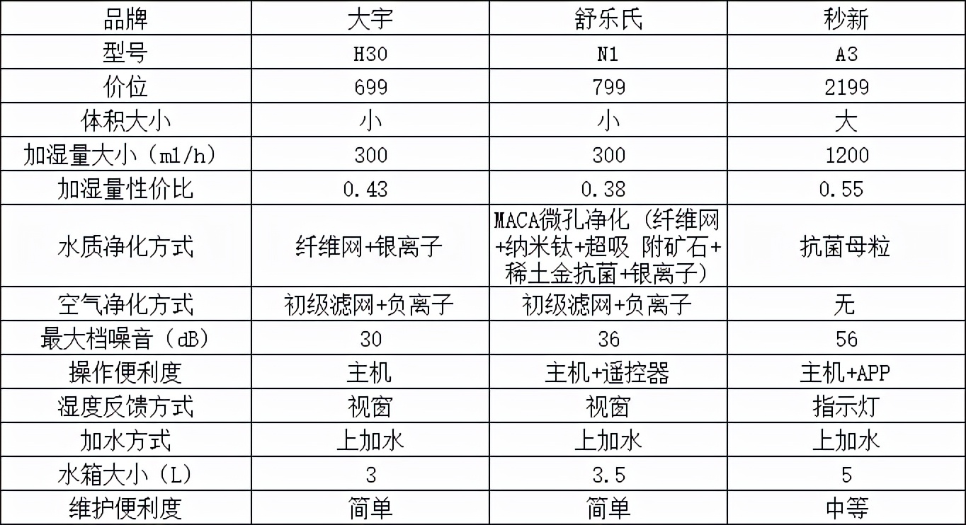 超声波水雾加湿器坏处,加湿器超声波的好还是无雾的好
