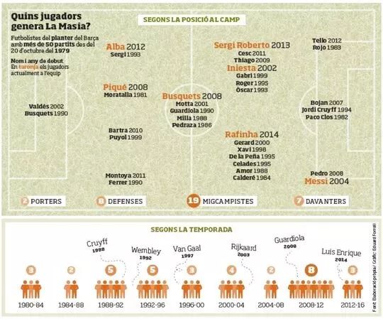 梅西哈维伊涅斯塔三人,拉玛西亚青训营对西班牙的影响
