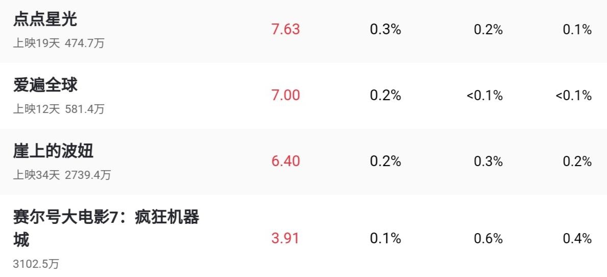 赛尔号大电影5雷神崛起票房,赛尔号大电影二雷伊与迈尔斯票房